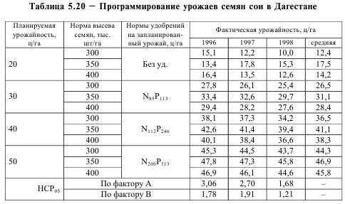 Технология и условия выращивания сои, характеристики сортов для средней полосы россии