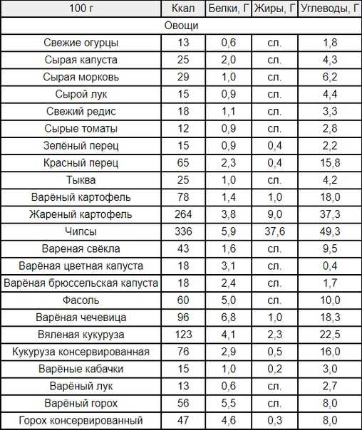 Калорийность гречки энергетическая ценность гречневой каши — количество калорий в отварной гречке