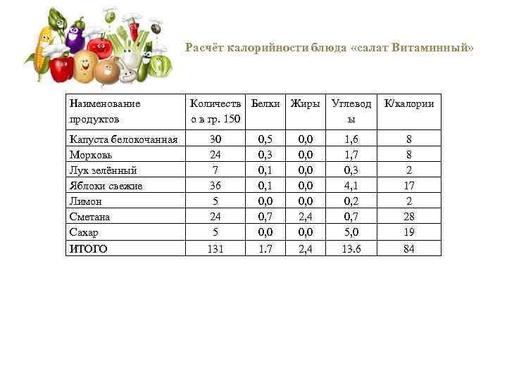 Ценность рассчитывать. Расчетная таблица питательной ценности пищевых продуктов. Сколько калорий в 100 граммах салата. Расчет энергетической ценности блюда. Расчет калорийности блюда таблица.