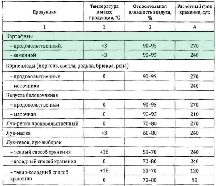 Сроки хранения очищенных овощей и картофеля