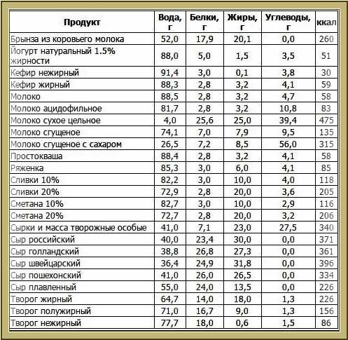 В мясе есть углеводы. Таблица расчета калорий жиры белки углеводы. Таблица энергетической ценности белков жиров. Как рассчитать белки жиры и углеводы в продукте. Баланс углевод жиров белков таблица.