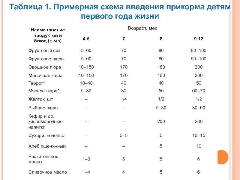 Прикорм пюре в 5 месяцев схема и описание