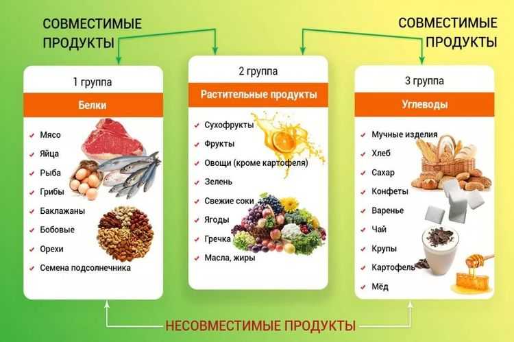 Раздельное питание, таблица совместимости продуктов