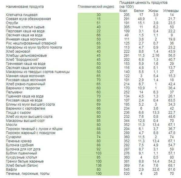 Всё о гликемическом индексе продуктов, таблица для похудения