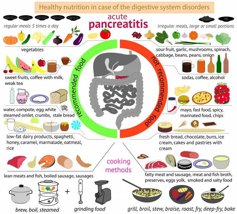 Диета при панкреатите поджелудочной железы: меню питания, что можно есть, как питаться