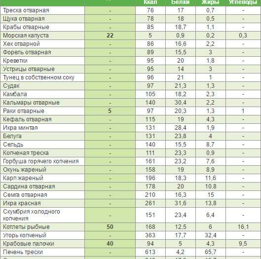 Гликемический индекс продуктов и глюкоза: полная таблица, советы для похудения и тренерам на заметку
