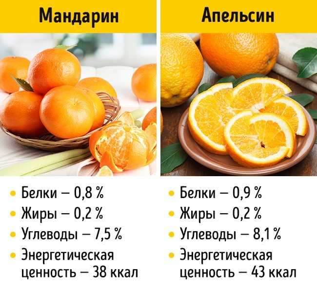 Калорийность апельсина без кожуры 100 гр