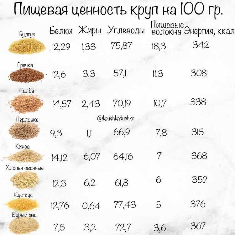 Таблица калорийности каш из различных круп в 100 граммах