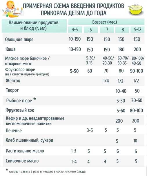 Меню ребенка которому ввели каши и пюре