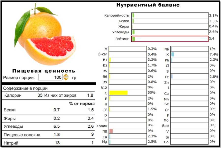 Сколько калорий в апельсине, калорийность в 1 шт без кожуры и на 100 гр, какие витамины в составе, сколько углеводов, польза и вред, сколько весит апельсин