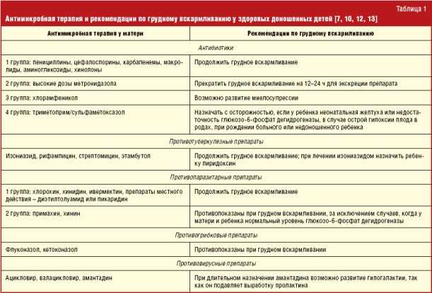 Что можно есть при грудном вскармливании: какие продукты нельзя употреблять во время кормления грудью?