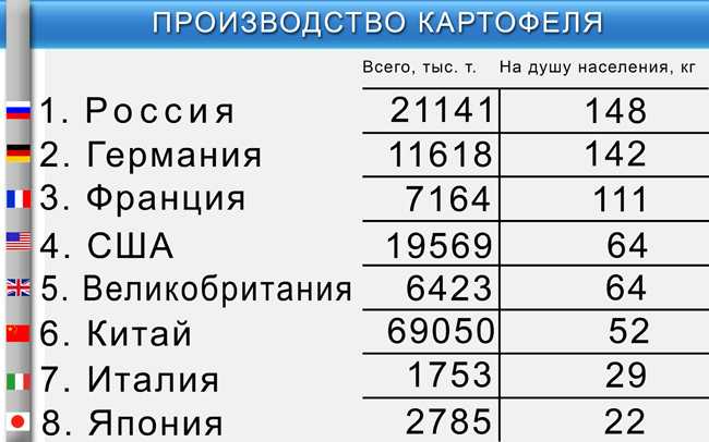 Россияне превысили норму потребления картофеля на 25%