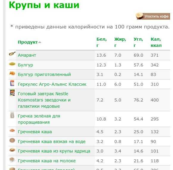 Калорийность круп (таблица): от чего зависит, сколько калорий в сухом и отварном виде в 100 граммах