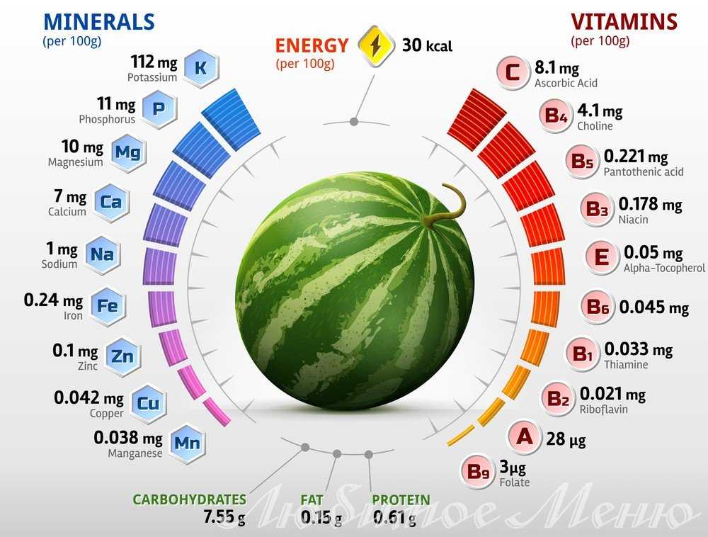 Какие витамины в дыне и чем они полезны