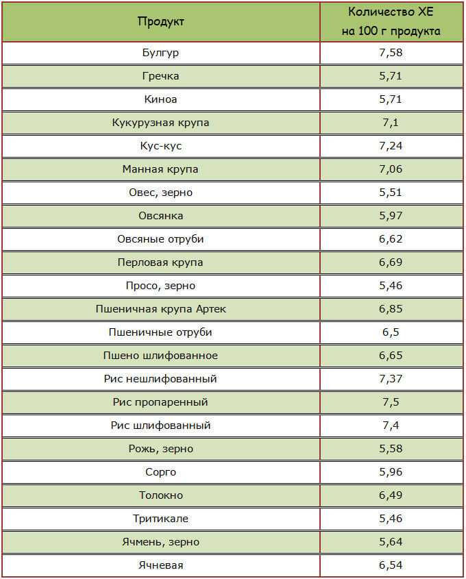 Ги — гликемический индекс продуктов, полная таблица