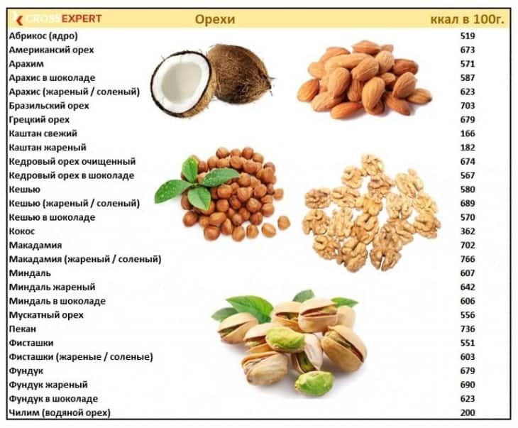 Чем полезен кедровый орех для женщин? полезные свойства, химический состав и пищевая ценность кедровых орехов