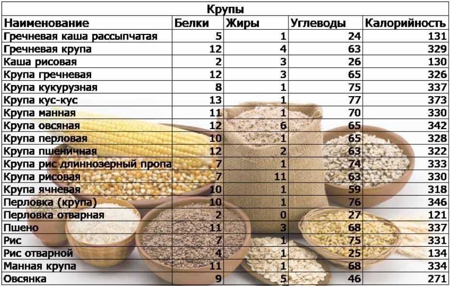 Сколько калорий в гречке, калорийность гречневой каши на 100 грамм