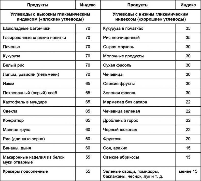 Таблица гликемических индексов продуктов питания