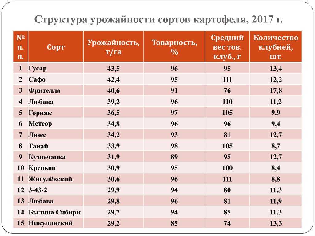 Урожайность картофеля с 1 га и с 1 сотки земли по регионам