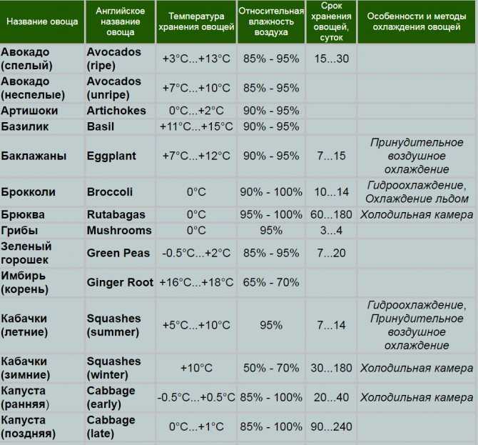 Условия хранения консервации: температурный режим, влажность и допустимый срок хранения 