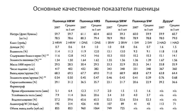 Кислая • развитие товарной классификации зерна пшеницы в ссср и россии