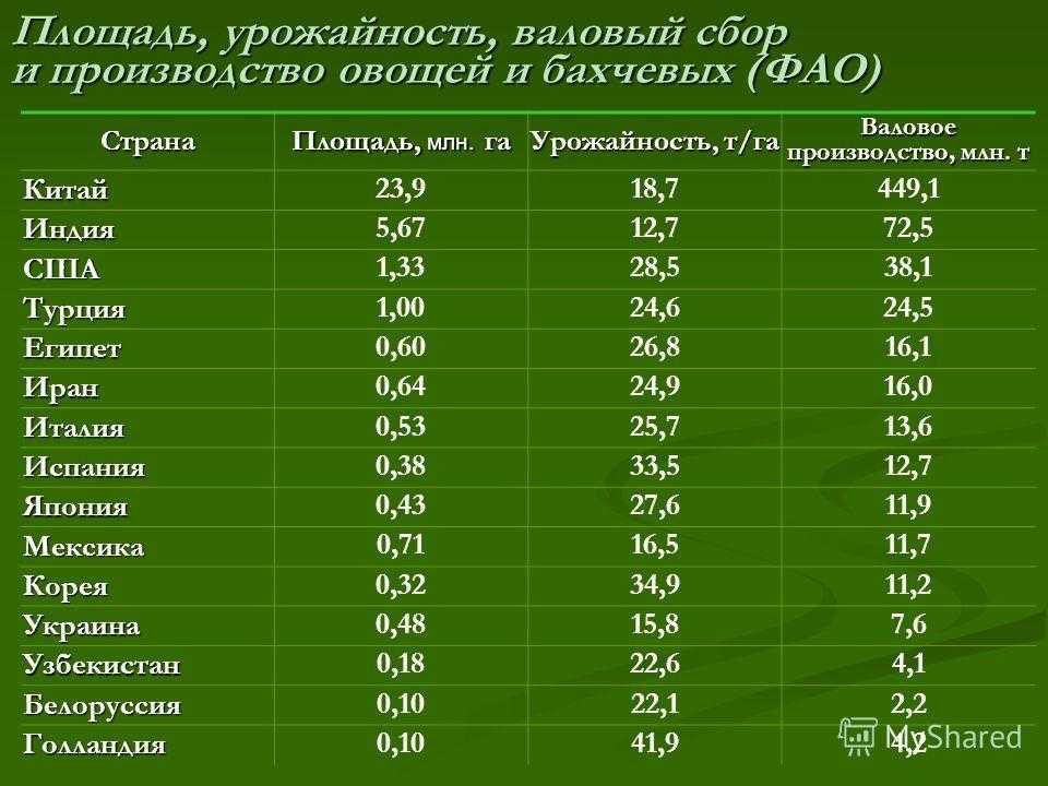 ✅ средняя урожайность моркови с 1 га в россии - усадьбанатали.рф