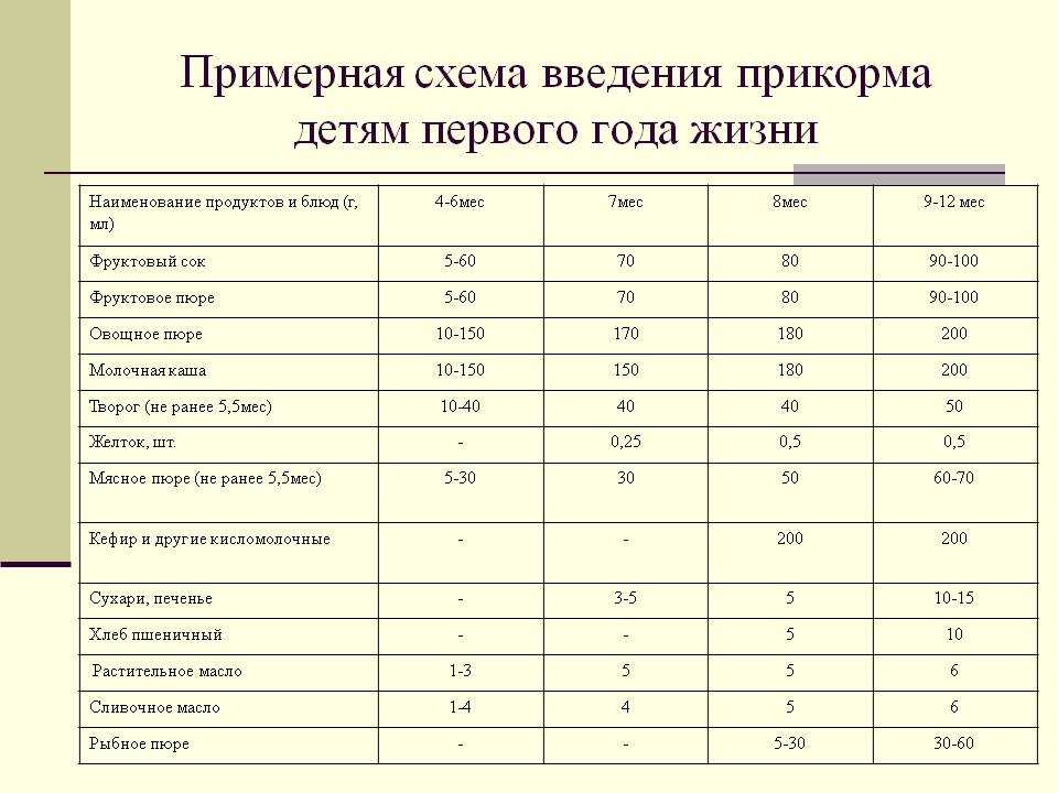 Вводить в рацион. Примерная схема введения прикорма. Схема ввода прикорма продукты. Когда вводить творожок в прикорм. Схема ввода творога в прикорм.