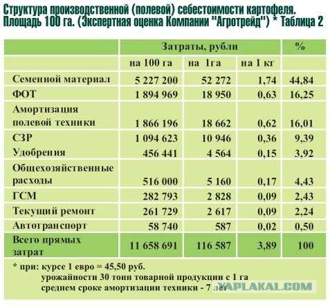 Бизнес план по выращиванию картофеля с расчетами