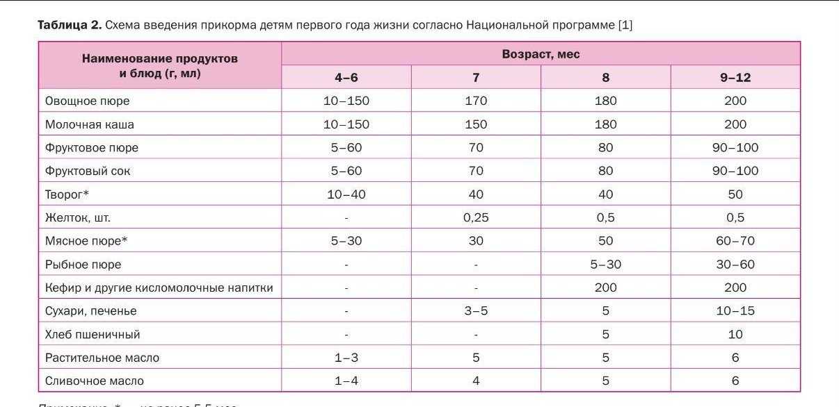 Как вводить кашу при лактазной недостаточности