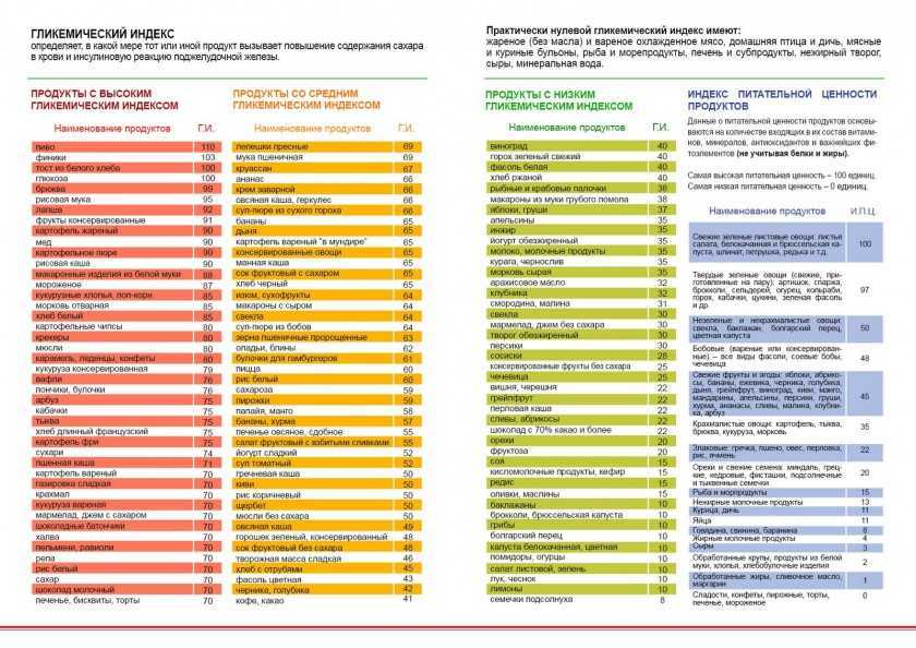 Гликемический индекс: полная таблица продуктов с высоким, средним и низким ги