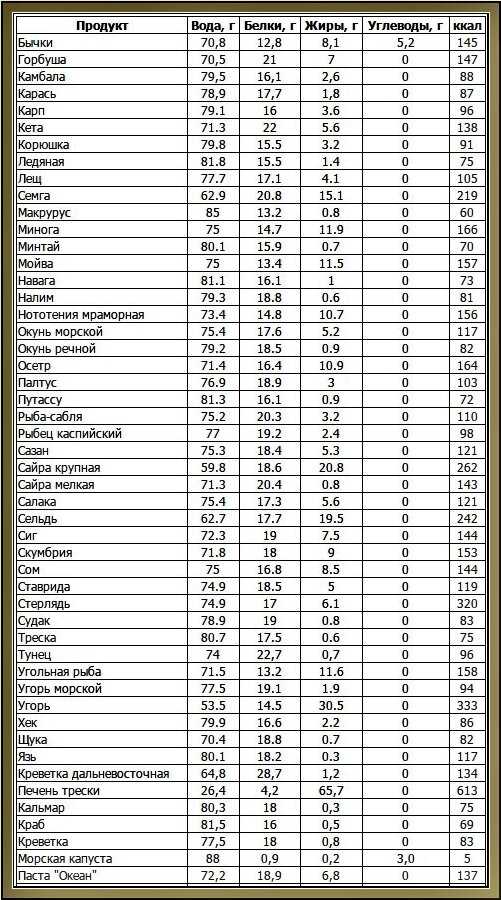 Полная таблица калорийности и бжу продуктов на 100 грамм